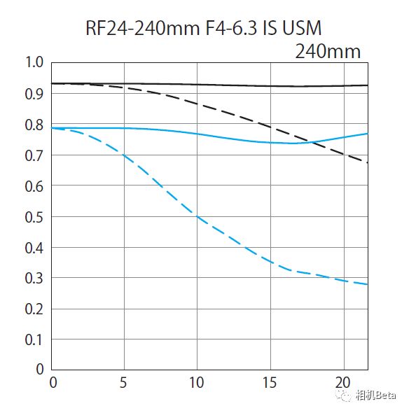 佳能rf24-70镜头二手价格,佳能rf24-105f2.8镜头发布