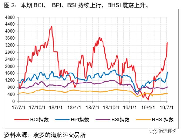 国际干散货市场2021年展望,干散货市场分析报告
