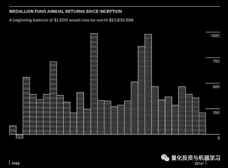 西蒙斯量化交易,西蒙斯谈量化