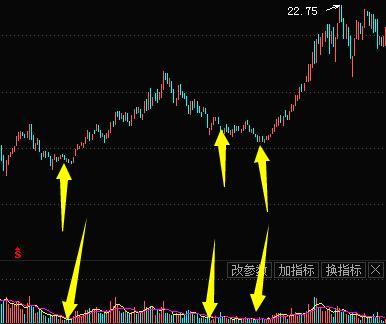 缩量上涨和缩量下跌的走势,缩量上涨又缩量下跌