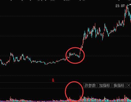 缩量上涨和缩量下跌的走势,缩量上涨又缩量下跌