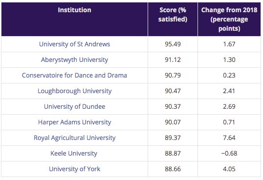 圣安德鲁斯大学满意度排名,中国最认可的英国大学就业率排名