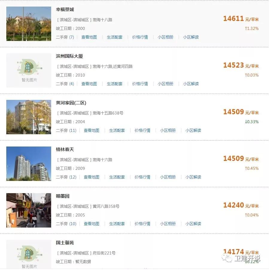 滨州市2021年房价排名,滨州各小区房价一览表