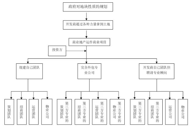 公司资金运作模式,商业地产开发盈利模式