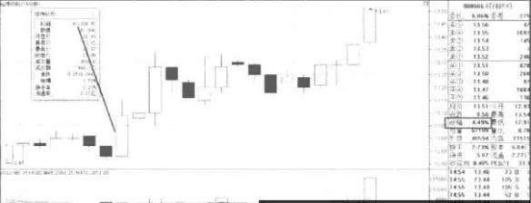 开盘主力大量卖出意味着什么,开盘15分钟判断诱多与诱空