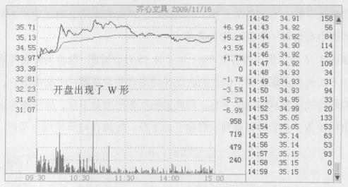 开盘主力大量卖出意味着什么,开盘15分钟判断诱多与诱空