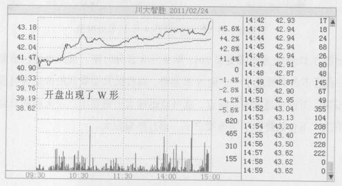 开盘主力大量卖出意味着什么,开盘15分钟判断诱多与诱空