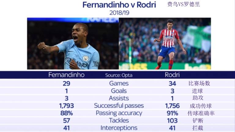 学霸型球员,学霸罗德里