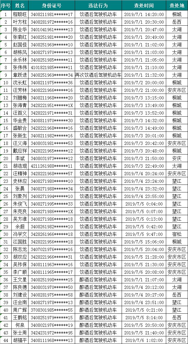 安庆市最新酒驾人员名单,安庆酒驾曝光名单