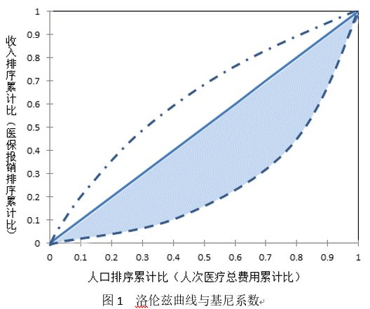 医保数据告诉你:基本医保“保大病”效率如何?