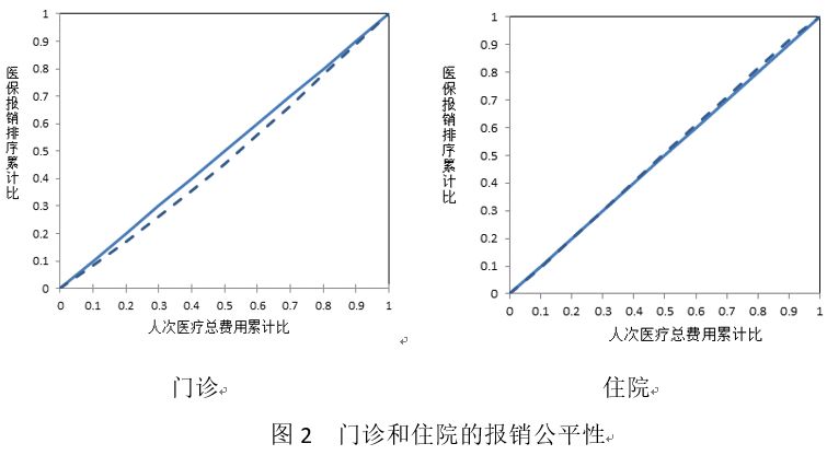 医保数据告诉你:基本医保“保大病”效率如何?