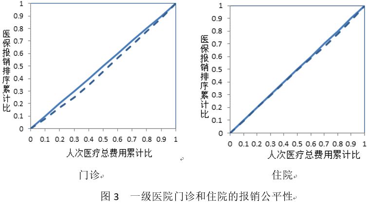 医保数据告诉你:基本医保“保大病”效率如何?