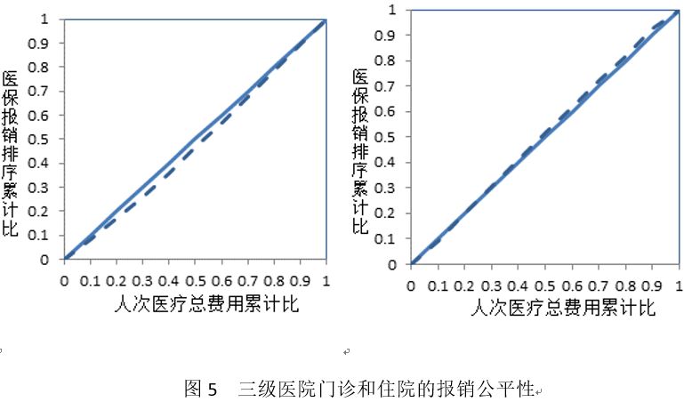 医保数据告诉你:基本医保“保大病”效率如何?