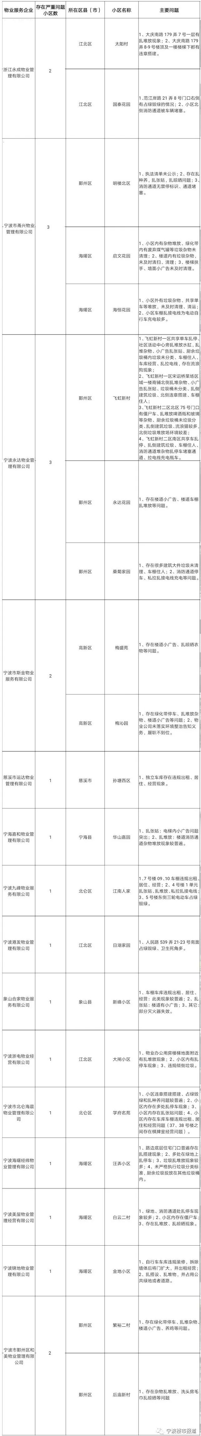 宁波市物业黑榜,宁波11个小区的物业被列入黑榜