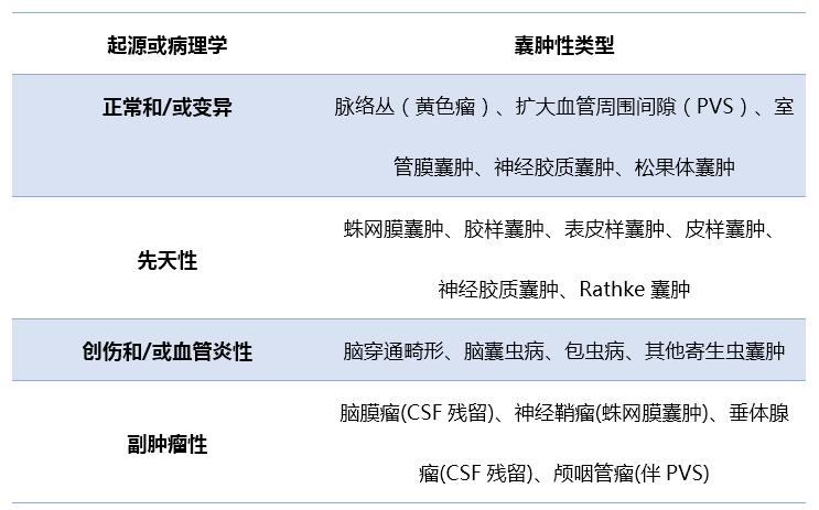 多图多表：带你识别颅内囊肿的影像学表现丨实战读片