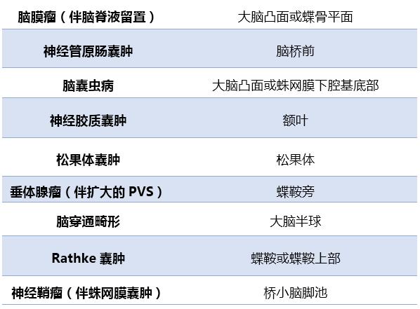 多图多表：带你识别颅内囊肿的影像学表现丨实战读片
