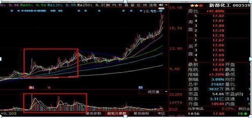 市场发出哪些信号可以抄底,股票发出这7种信号