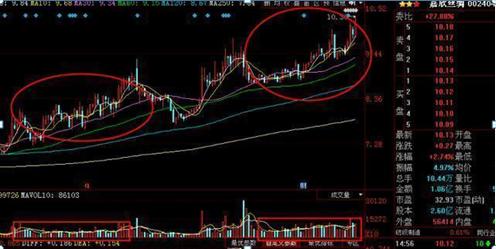 市场发出哪些信号可以抄底,股票发出这7种信号