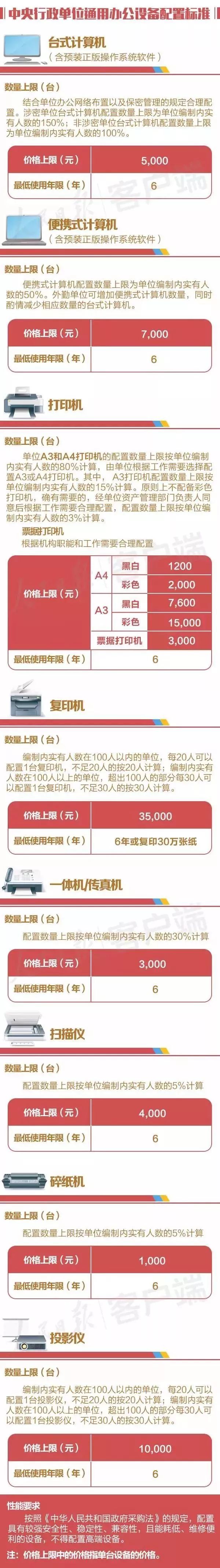 党政机关办公家具配备标准最新,行政事业单位办公设备配置标准表