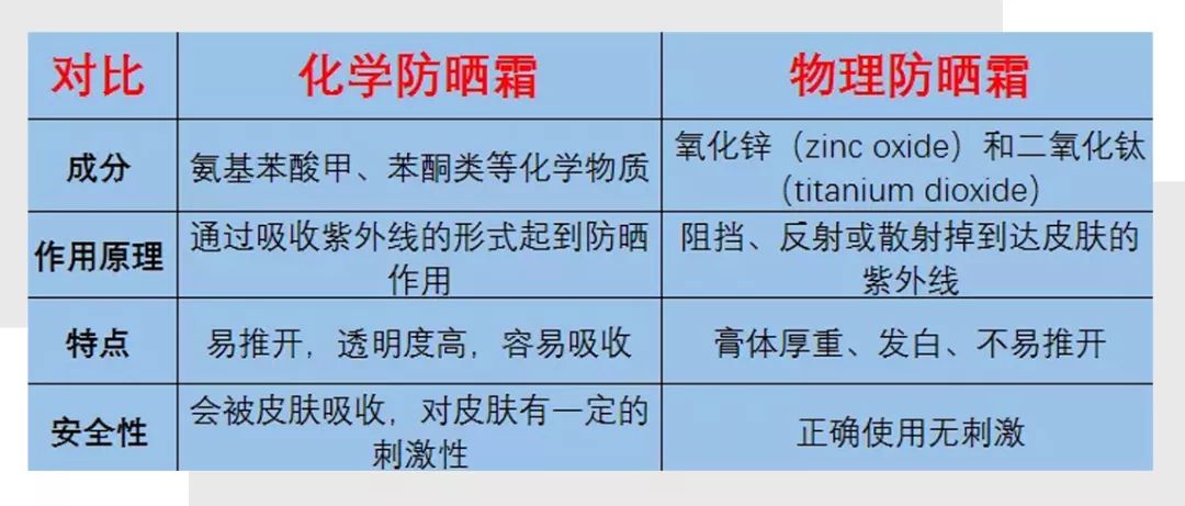 防晒=毁容？宝宝到底应该如何正确防晒？