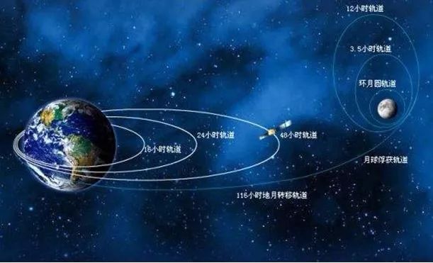 上太空轨道交通规则,制定太空交通规则