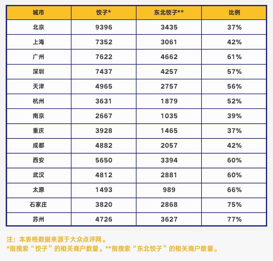 为什么南方这么多饺子馆,东北饺子馆为什么这么便宜