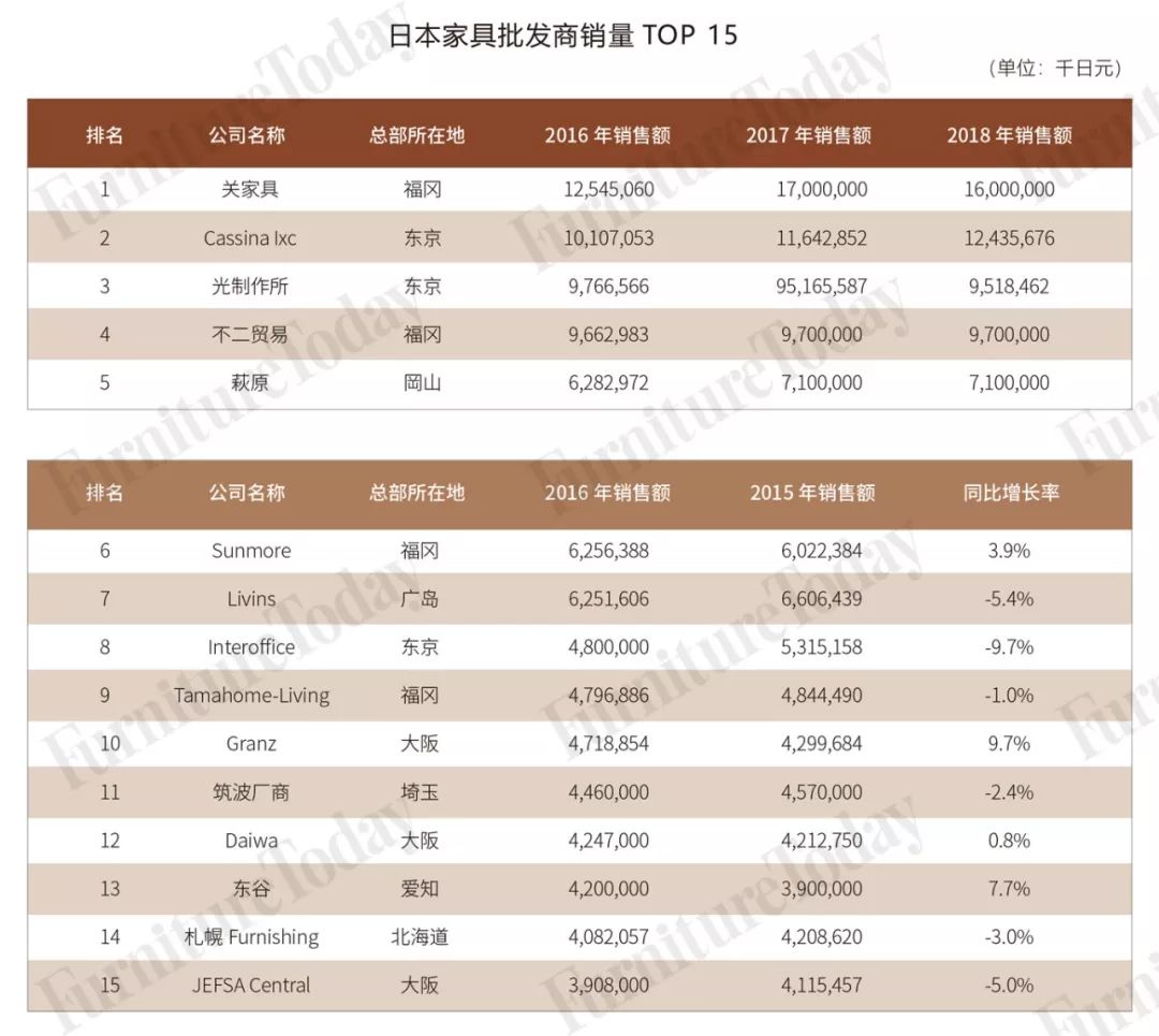 日本家具批发商TOP15榜单出炉！第一名年销售10亿人民币
