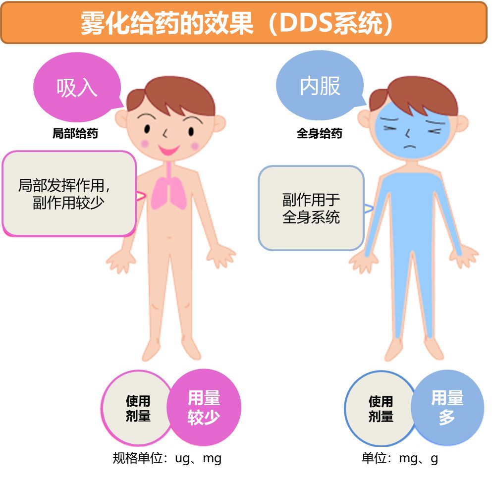 如何正确的给孩子做雾化,氧气雾化吸入法操作要点