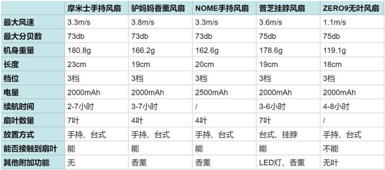 购买便携小风扇怎么选避免踩坑,哪种便携式小风扇好用