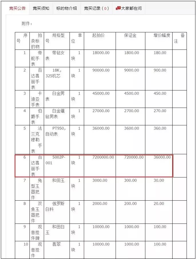 这块贪官的手表，起拍价720万元！5万多人围观