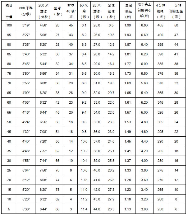 上海中考体育仰卧起坐考试视频,上海中考体育项目及评分标准