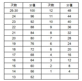 上海中考体育仰卧起坐考试视频,上海中考体育项目及评分标准