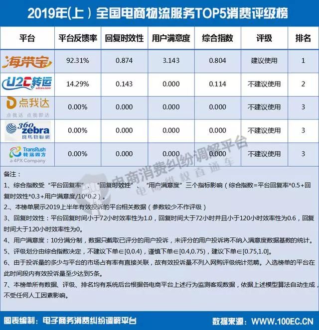 报告显示，环球捕手达令家马蜂窝工行融E购等被不建议下单