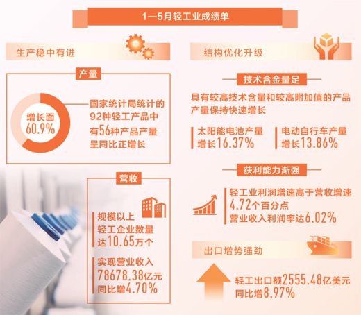 轻工业势头稳效益升