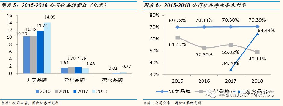 「国金纺服|深度」丸美股份:“眼前一亮”,深度渗透低线城市的国牌抗衰化妆品龙头
