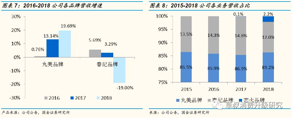 「国金纺服|深度」丸美股份:“眼前一亮”,深度渗透低线城市的国牌抗衰化妆品龙头