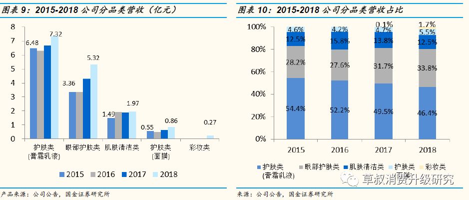 「国金纺服|深度」丸美股份:“眼前一亮”,深度渗透低线城市的国牌抗衰化妆品龙头
