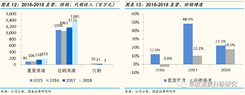 「国金纺服|深度」丸美股份:“眼前一亮”,深度渗透低线城市的国牌抗衰化妆品龙头