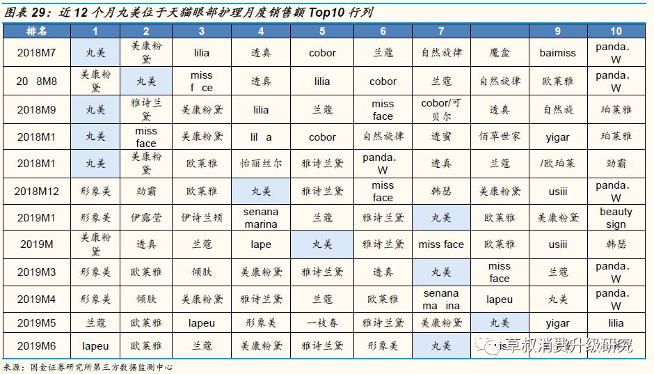 「国金纺服|深度」丸美股份:“眼前一亮”,深度渗透低线城市的国牌抗衰化妆品龙头