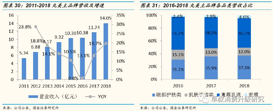 「国金纺服|深度」丸美股份:“眼前一亮”,深度渗透低线城市的国牌抗衰化妆品龙头