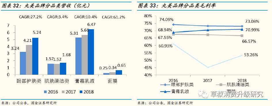 「国金纺服|深度」丸美股份:“眼前一亮”,深度渗透低线城市的国牌抗衰化妆品龙头