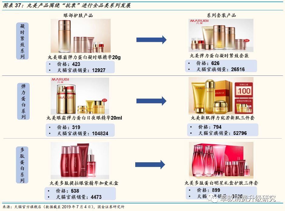 「国金纺服|深度」丸美股份:“眼前一亮”,深度渗透低线城市的国牌抗衰化妆品龙头