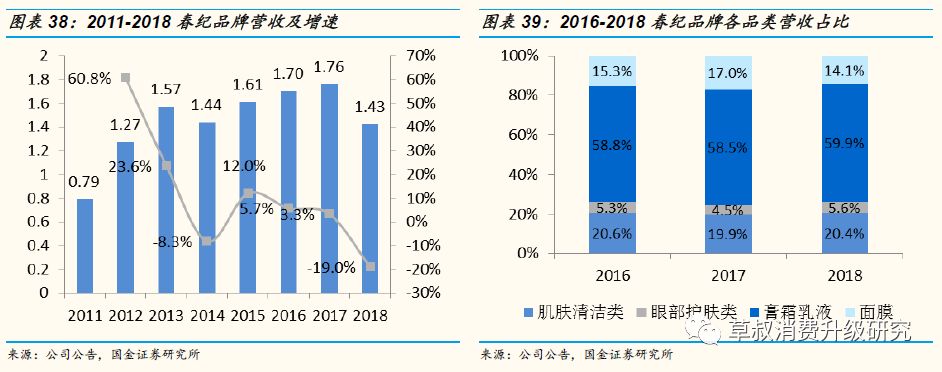 「国金纺服｜深度」丸美股份：“眼前一亮”，深度渗透低线城市的国牌抗衰化妆品龙头