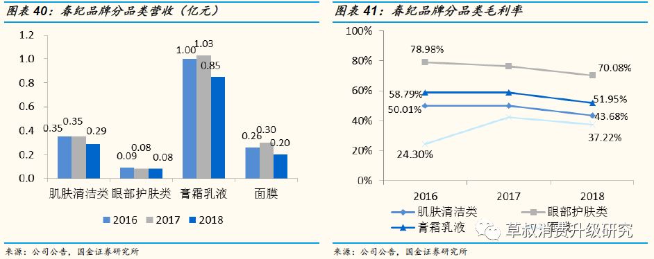 「国金纺服|深度」丸美股份:“眼前一亮”,深度渗透低线城市的国牌抗衰化妆品龙头