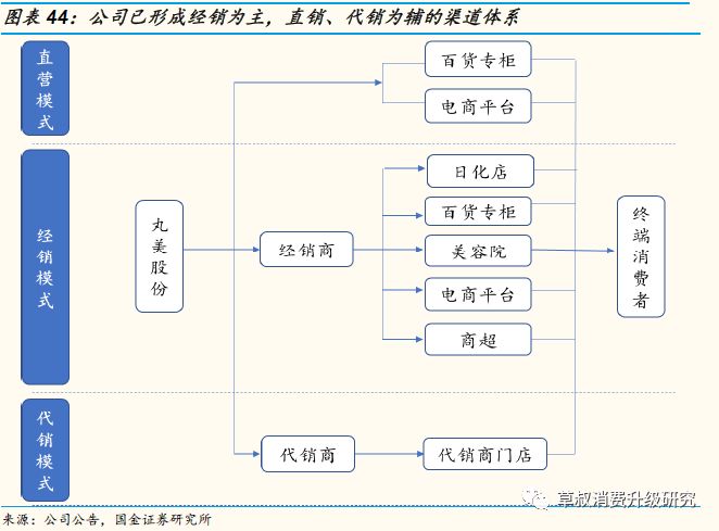 「国金纺服|深度」丸美股份:“眼前一亮”,深度渗透低线城市的国牌抗衰化妆品龙头