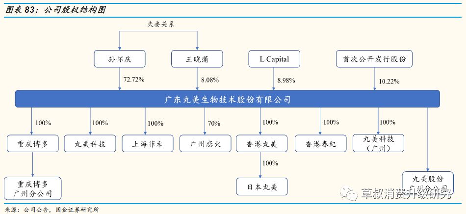 「国金纺服|深度」丸美股份:“眼前一亮”,深度渗透低线城市的国牌抗衰化妆品龙头