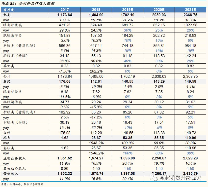 「国金纺服|深度」丸美股份:“眼前一亮”,深度渗透低线城市的国牌抗衰化妆品龙头