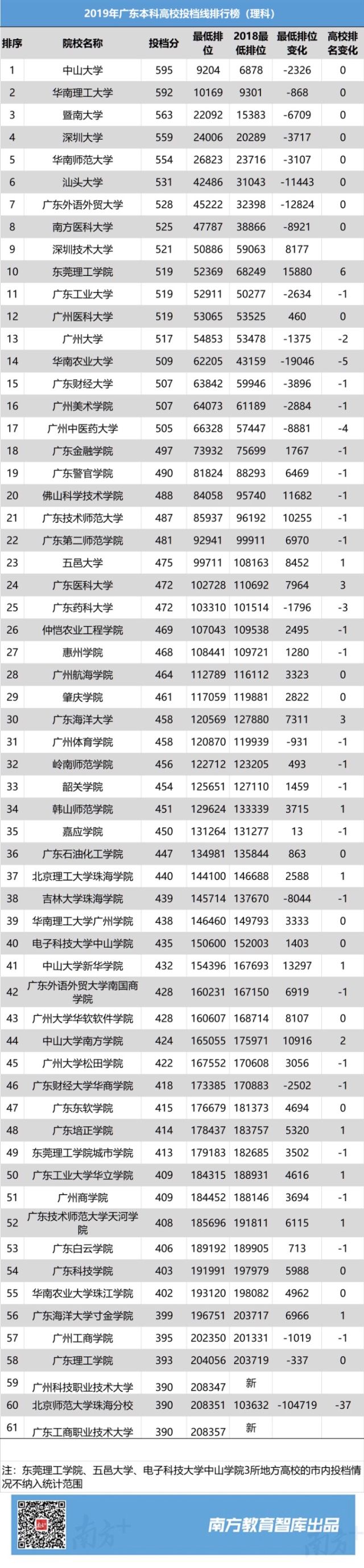 广东本科高校投档线最新,2019广东本科高校投档线排行榜