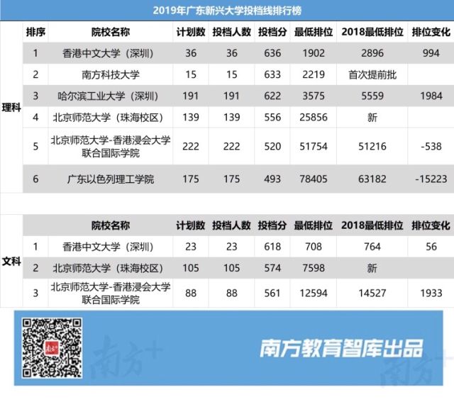 广东本科高校投档线最新,2019广东本科高校投档线排行榜