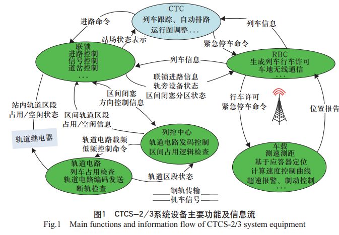 铁路信号设备的国内研究,铁路信号创新研究课题